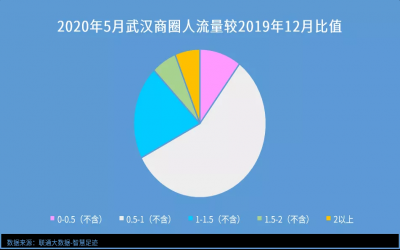 從商圈視角讀數(shù)據(jù)，你的城市被喚醒了嗎？